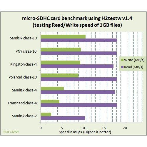 32GB Memory Card Sandisk Ultra High Speed MicroSD Class 10 MicroSDHC  - BFG99 859-3