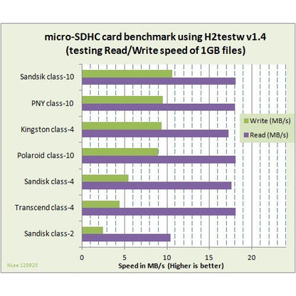 32GB Memory Card Sandisk Ultra High Speed MicroSD Class 10 MicroSDHC  - BFG99 859-3